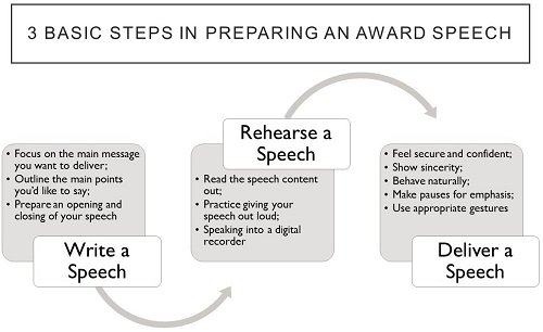 prepare award speech